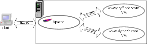 client <-> Apache <-> (resin:6802(jvm), resin:6803(jvm))
