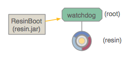 java resin.jar start: ResinBoot -> ResinWatchdog -> Resin